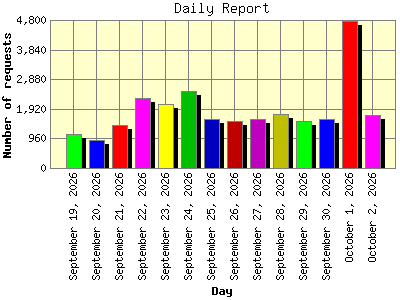 Daily Report: Number of requests by Day.