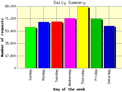 Daily Summary: Number of requests by Day of the week.