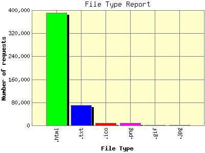 File Type Report: Number of requests by File Type.