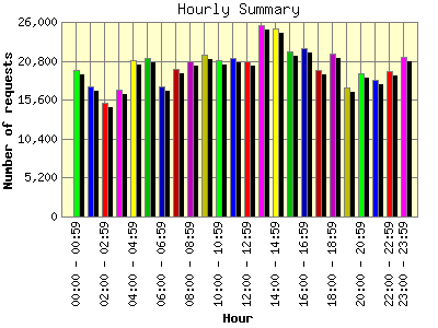 Hourly Summary: Number of requests by Hour.