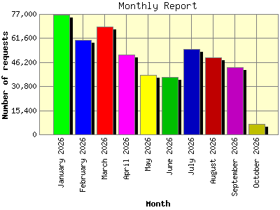 Monthly Report: Number of requests by Month.