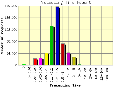 Processing Time Report: Number of requests by Processing Time.