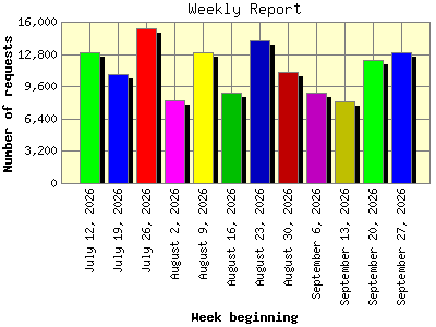 Weekly Report: Number of requests by Week beginning.